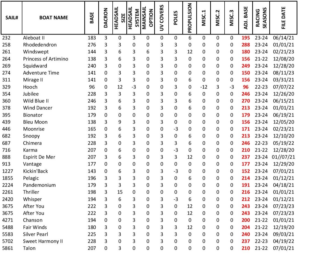 Rating List Adjustments