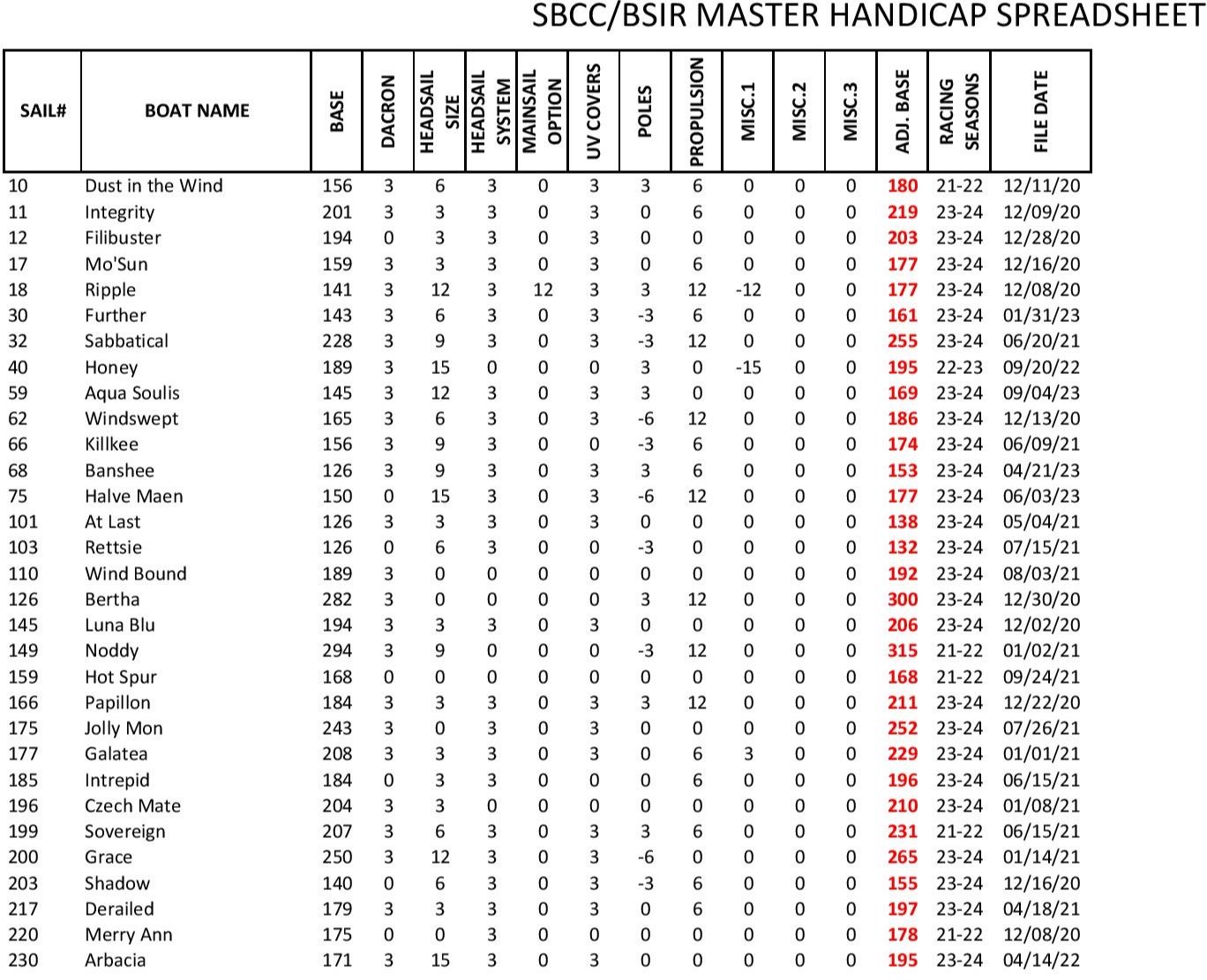 Rating List Adjustments