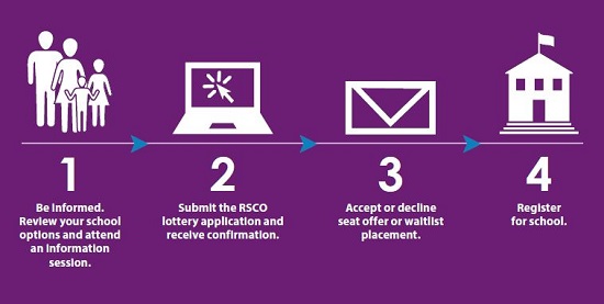 The RSCO Admissions Process