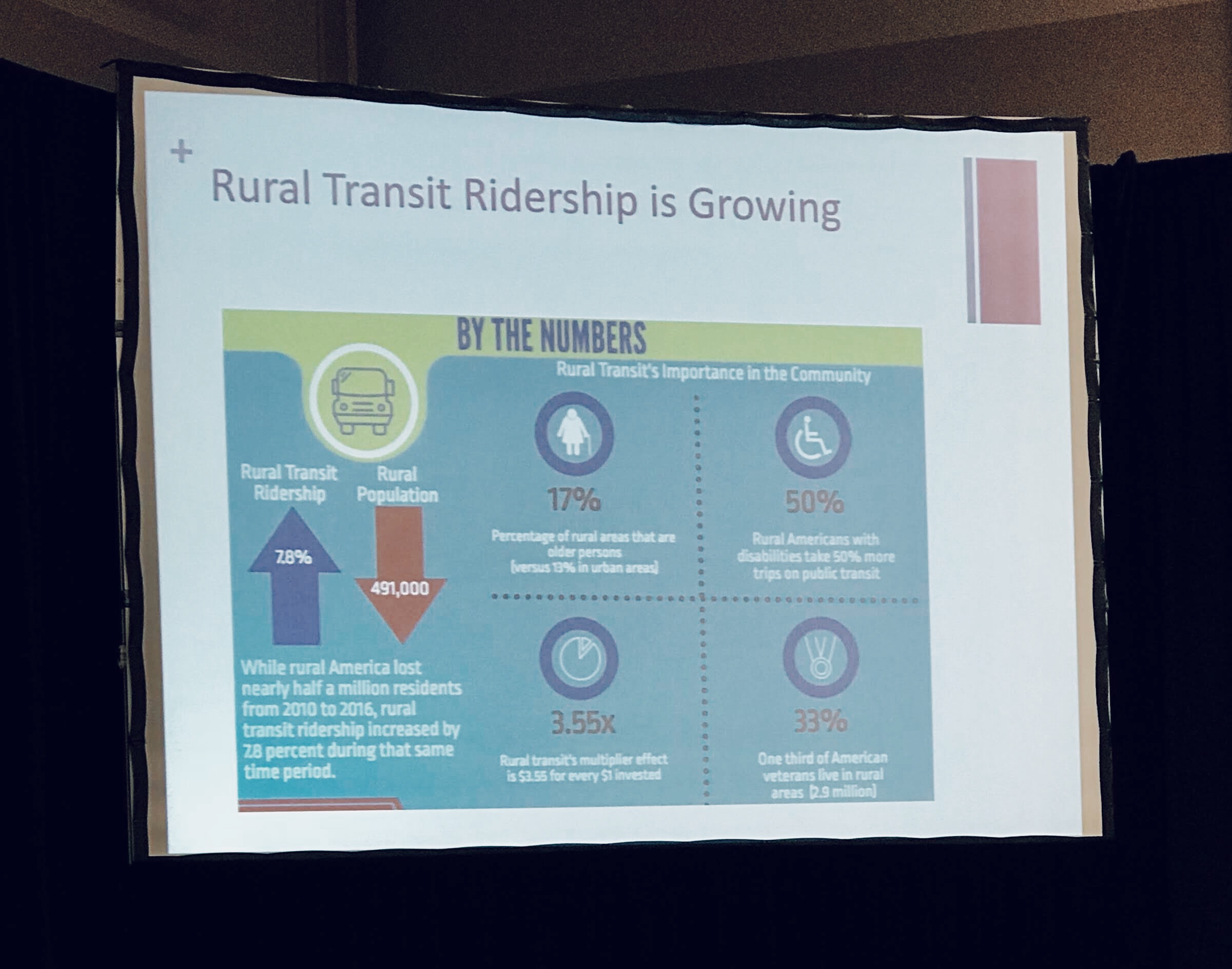 Rural transit usage continues to grow despite decline in rural population.