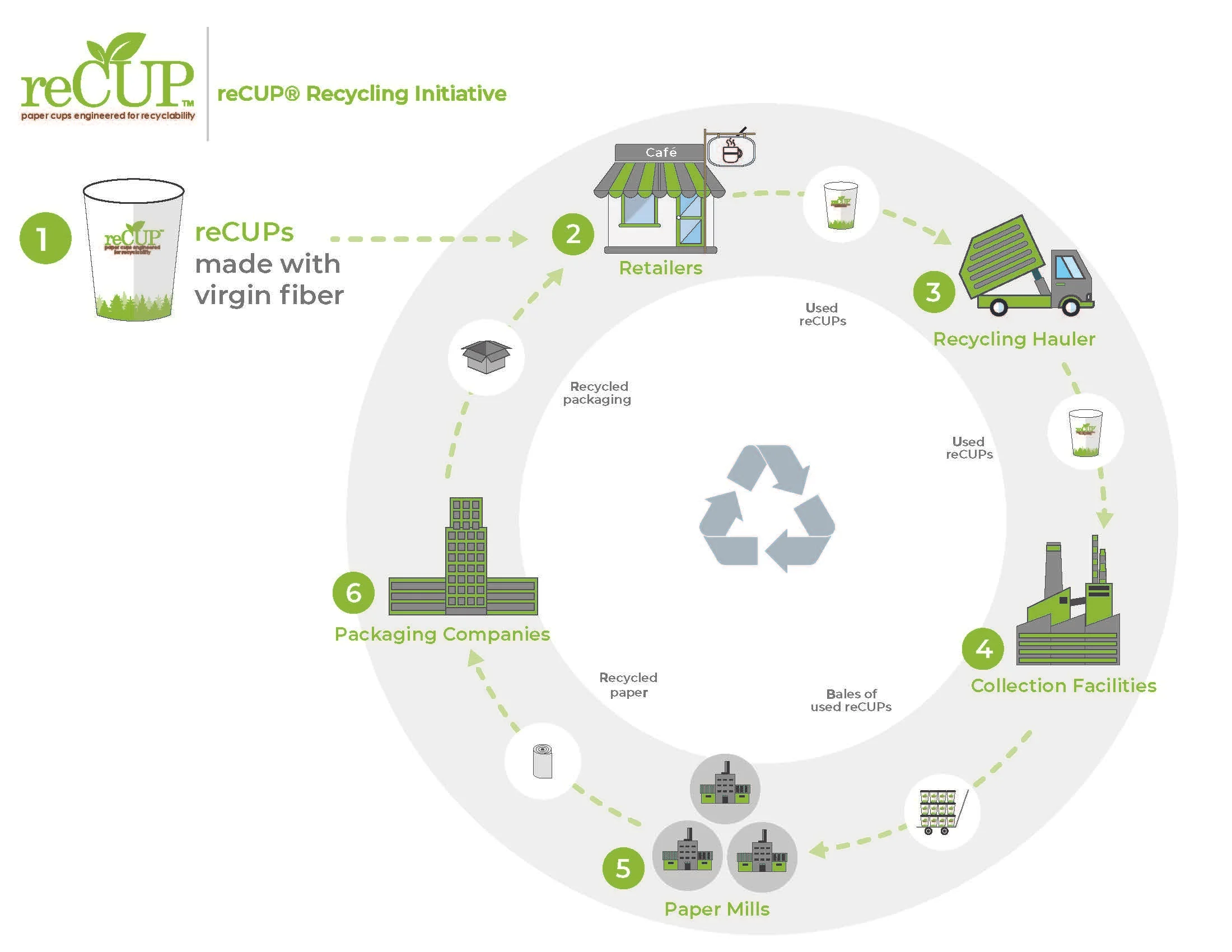 reCUP® Recycling Initiative takes major step addressing global paper cup recycling problem