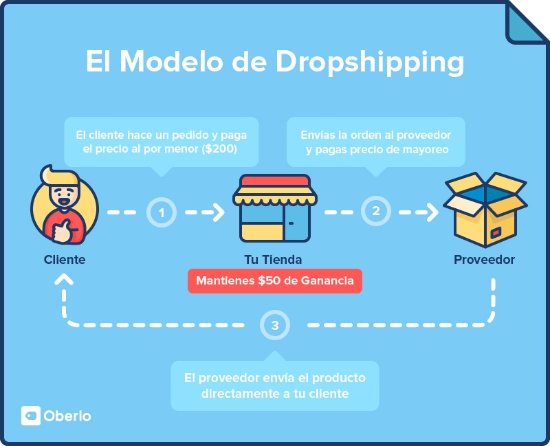 Fuente: https://www.oberlo.com/