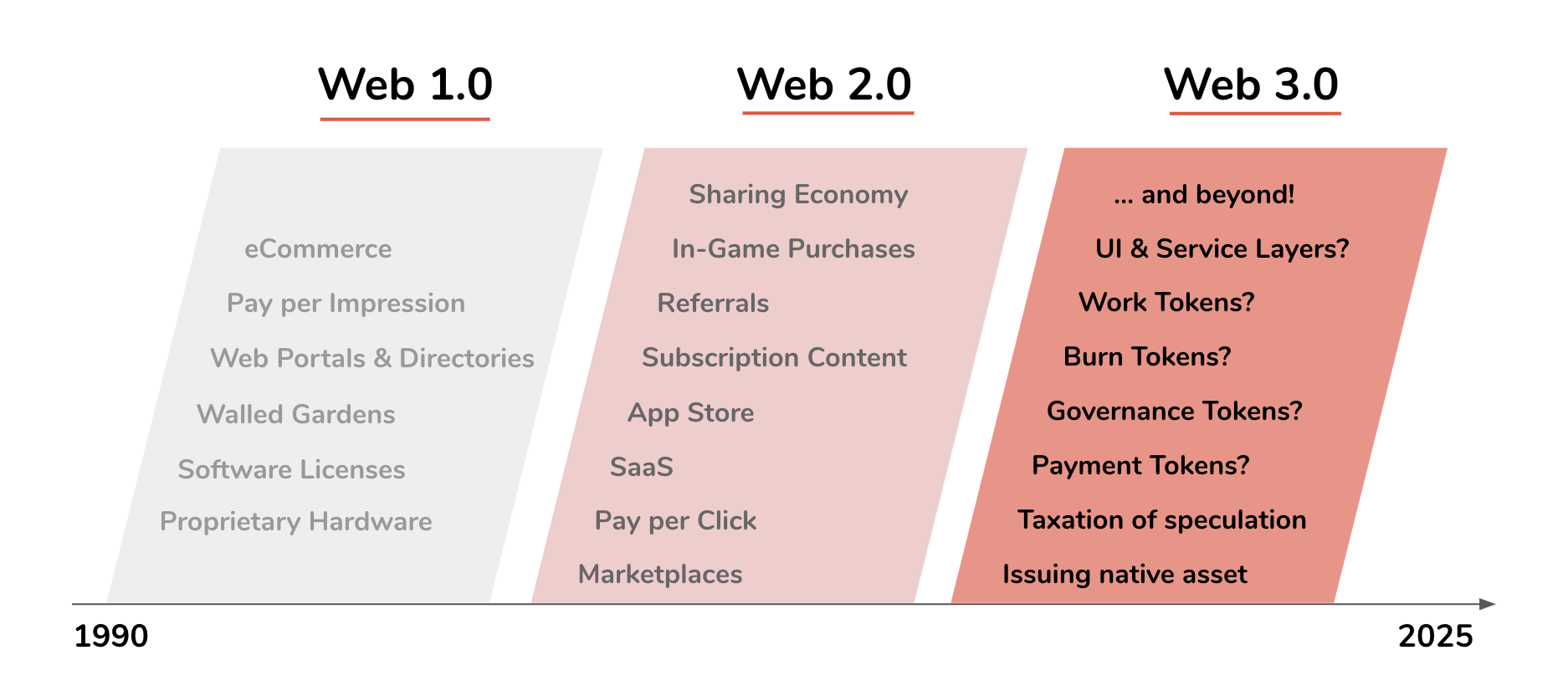 Which New Business Models Will Be Unleashed By Web 3.0?