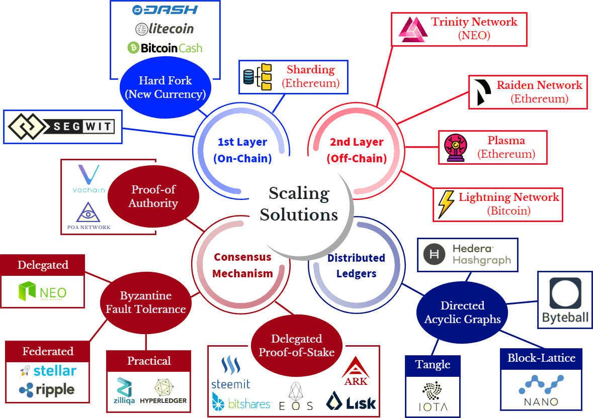 Simply Explained: Blockchain Scalability Solutions — Past, Present, and Future