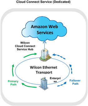 AWS images and direct connect.png