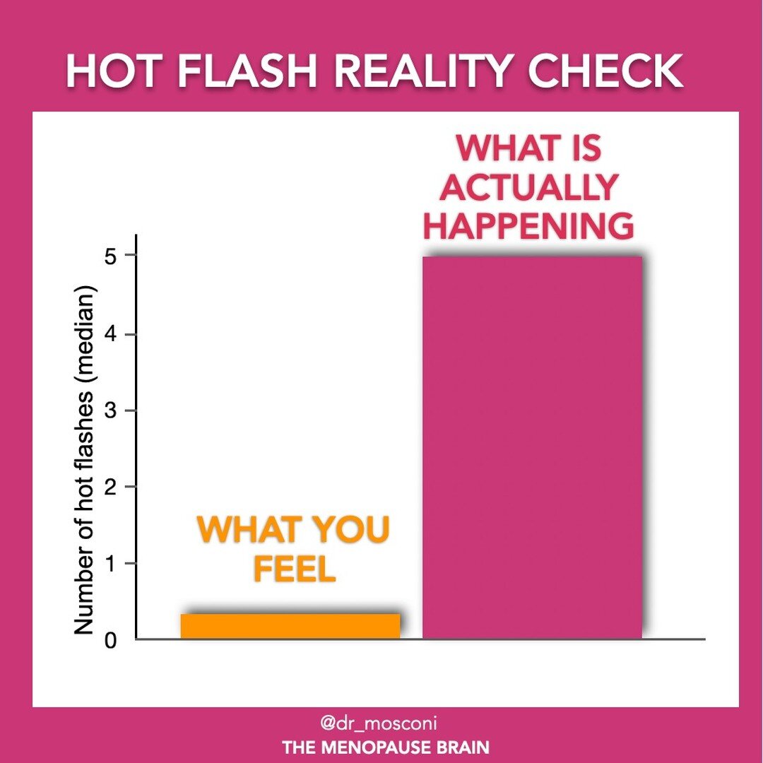 🔥 Hot Flash Reality Check 🔥

Did you know that most women experience far more hot flashes than they're actually aware of? While hot flashes are a well-known symptom of menopause, the reality of their impact is often underestimated.

Typically, we g