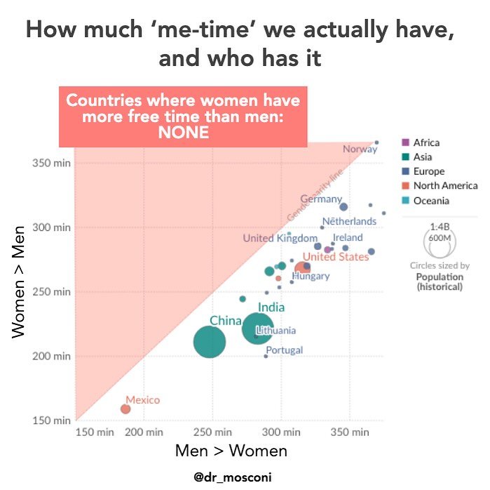 I recently came across enlightening data exploring HOW MUCH time for ourselves we actually have, and WHO has it.
 
There&rsquo;s a significant gender gap in leisure time, where large inequalities exist. What counts as leisure? Most anything you might