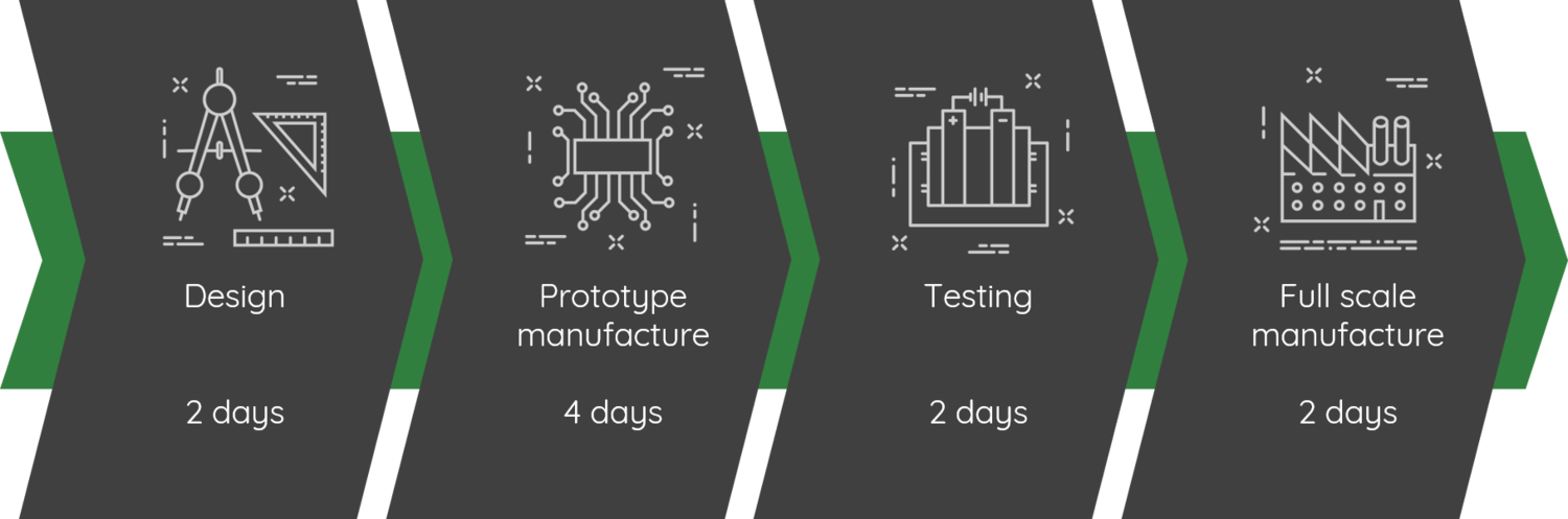 timescale+of+production.png