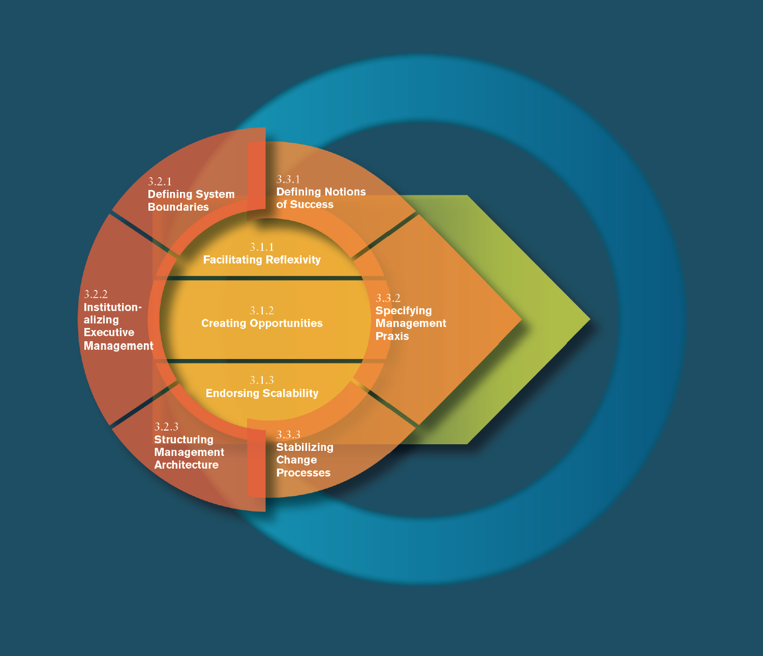 Factors of organizational DEVELOPMENT & design, St. Gallen Management Model