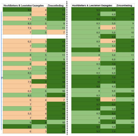 De progressie van leerlingen in slechts 1 week