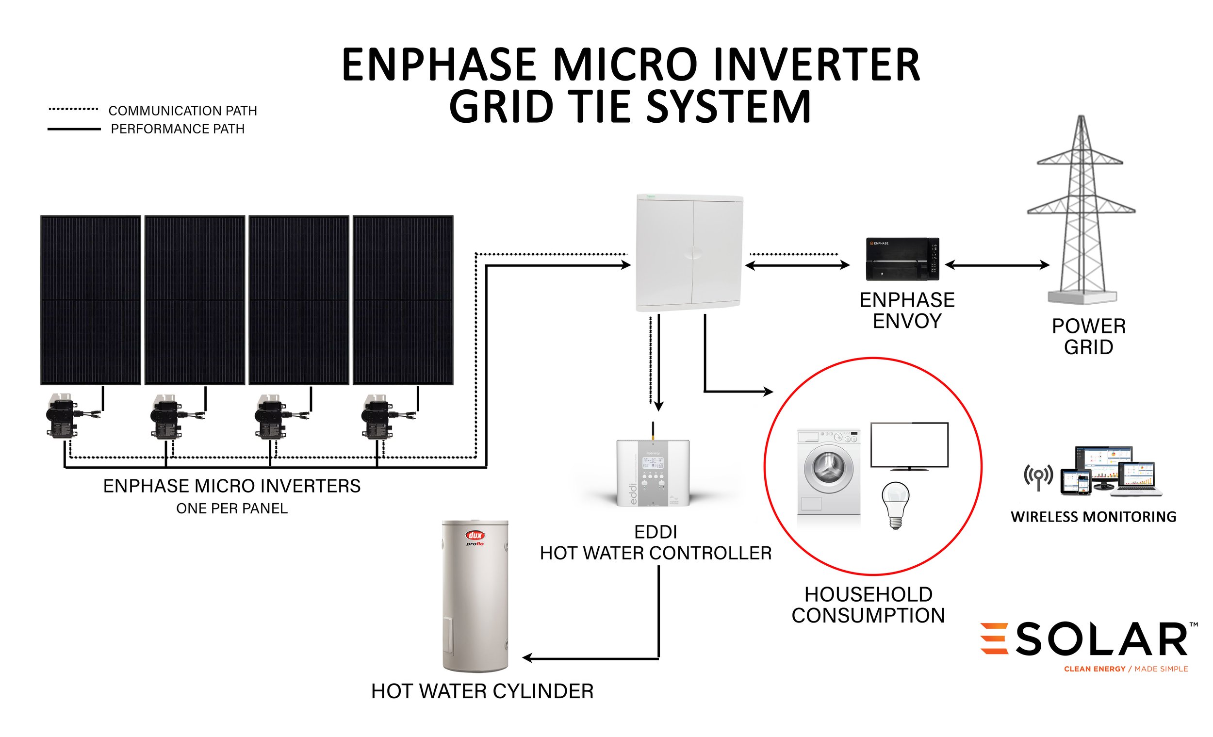 Grid Connected ESolar Solar Electric Technology