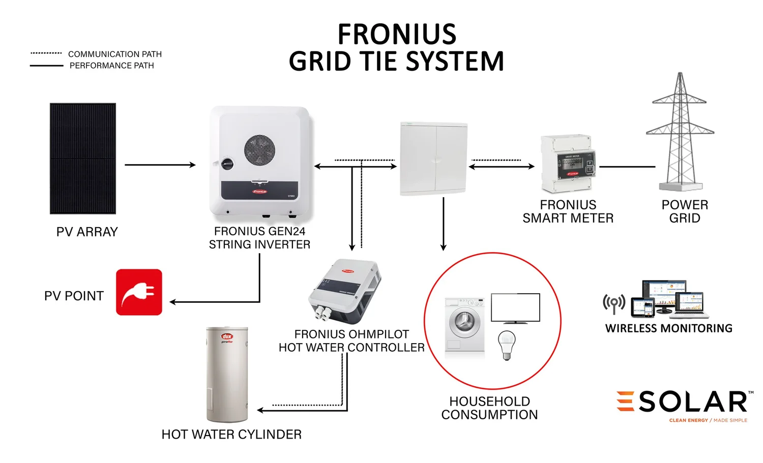 Grid Tie Inverters — ESolar Solar Electric Technology