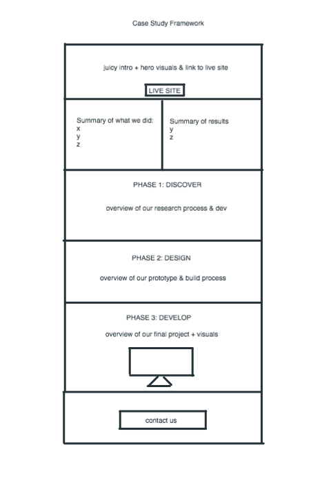 Clever Banana launched into the world of digital advertising and my part was to help them build a library of real customer case studies to brag about and show off when Clever Banana meets with new clients. I created a framework + mock-up to follow for every customer case study.