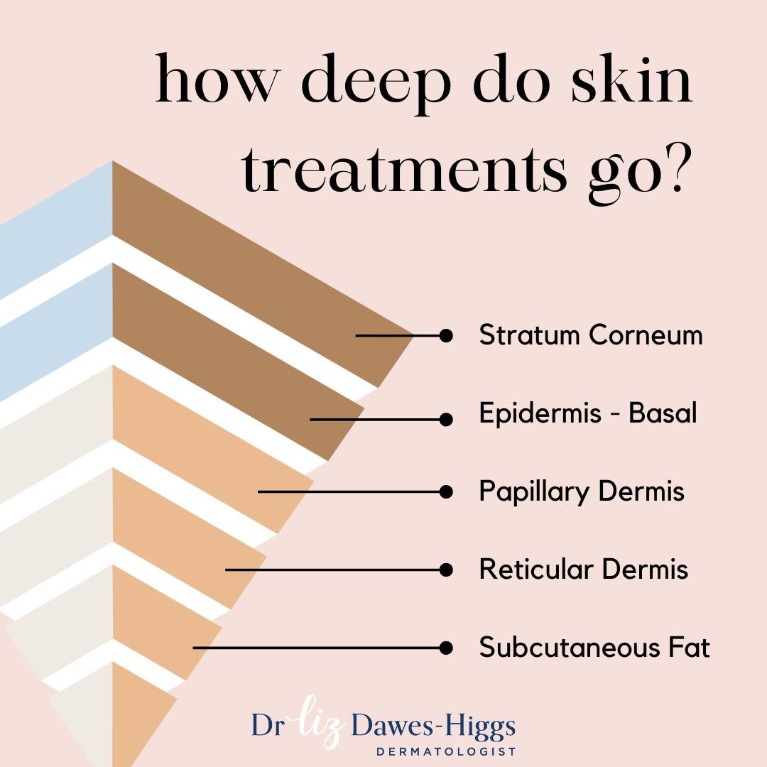 When it comes to skin treatments, understanding how deep they go is key!
👊
Here's a quick guide:
🤩
*Topical lotions, peels and AHA's: mostly affect the epidermal top layers of the skin to improve texture and tone
*Tretinoin, UVB, Er:YAG, BBL, LED: 