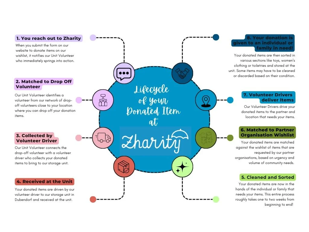 Lifecycle of your Donated Item at Zharity