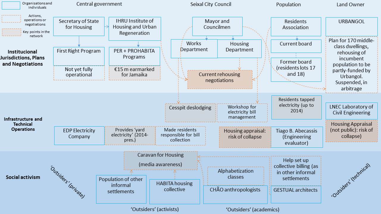 A possible socio-technogram of the Jamaika neighbourhood.