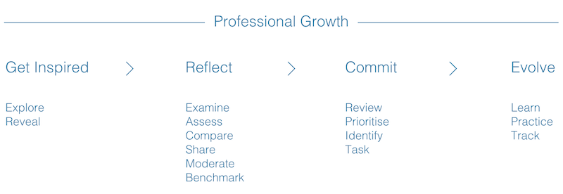 Experience model