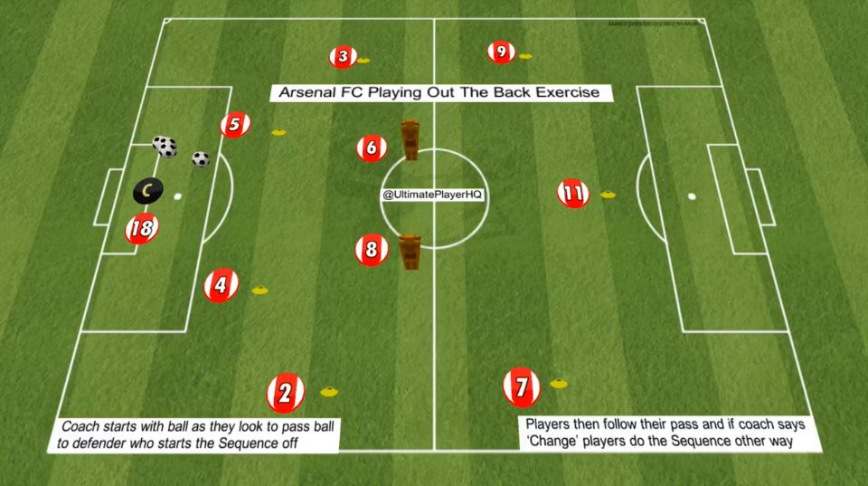 Arsenal FC Playing Out the Back Exercise