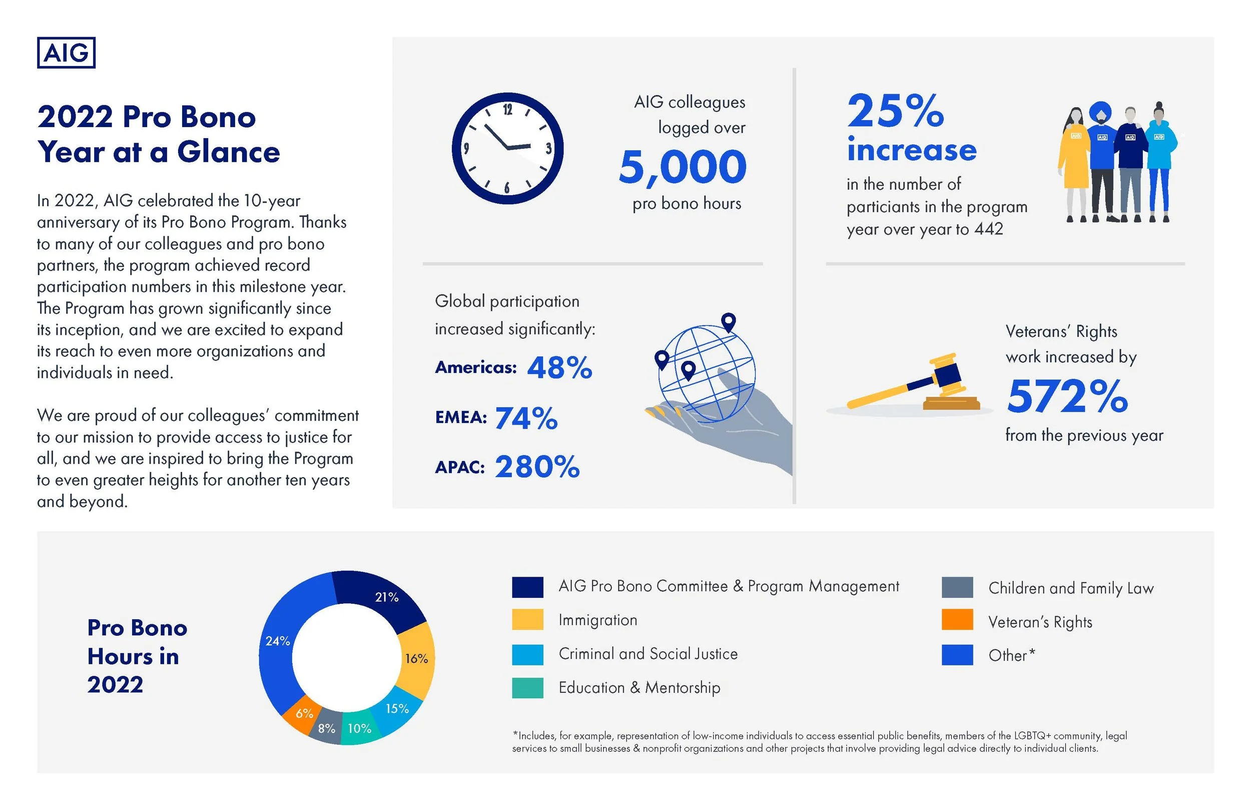 2769P Pro Bono Program At A Glance 2022_091423 ADA.jpg