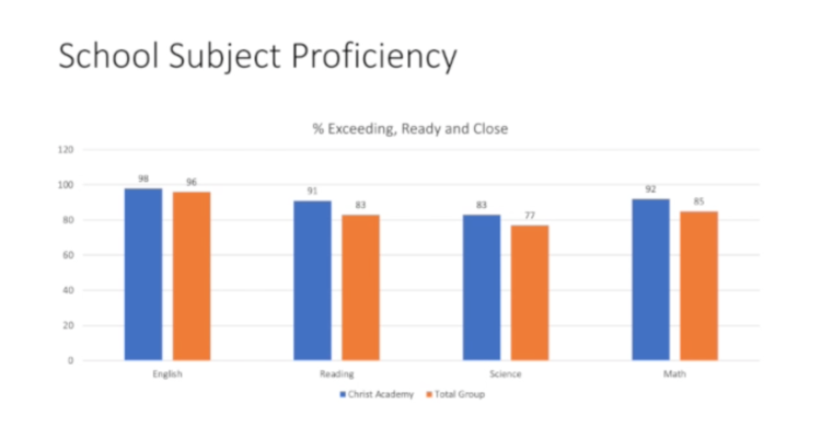 Christ Academy Outperforms Total Group in the 2020-2021 ACT Aspire Results
