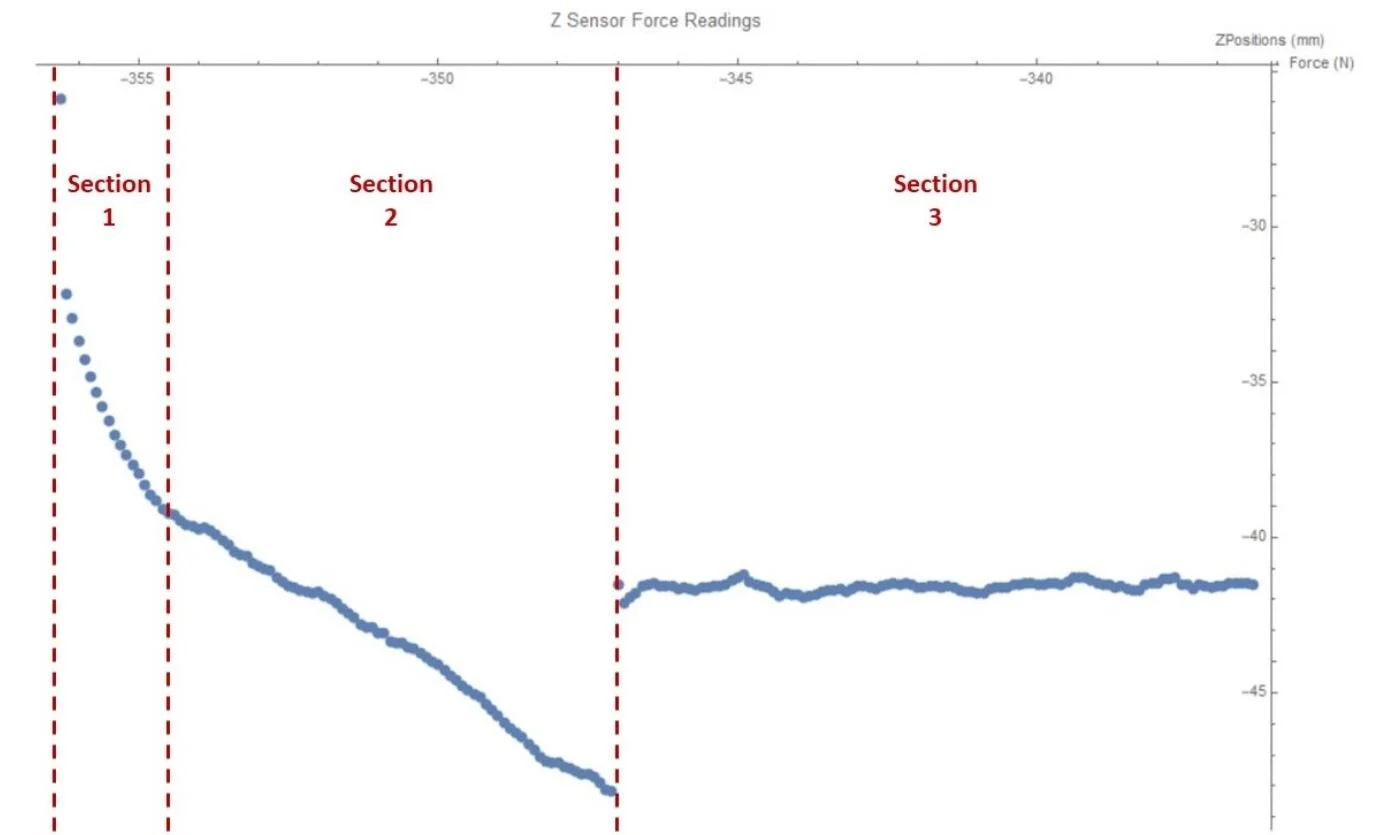 Force v. Displacement