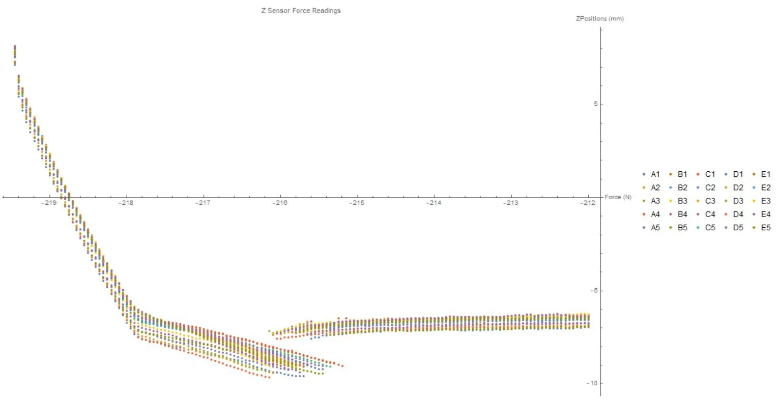 Data Set in Many Locations