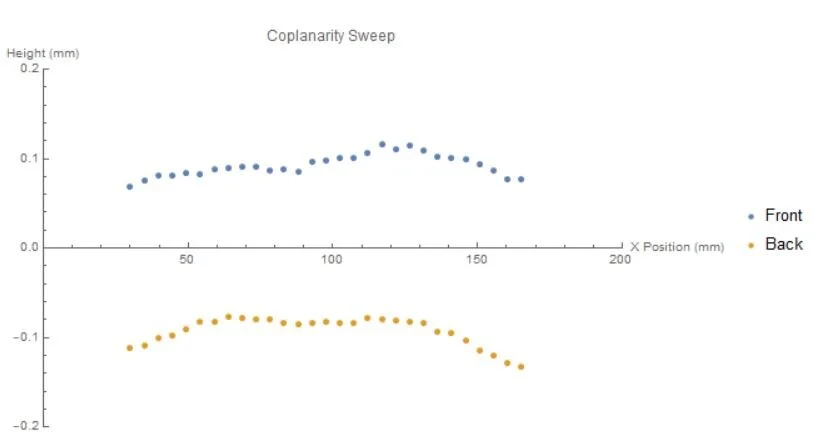 Skew Corrected Plots