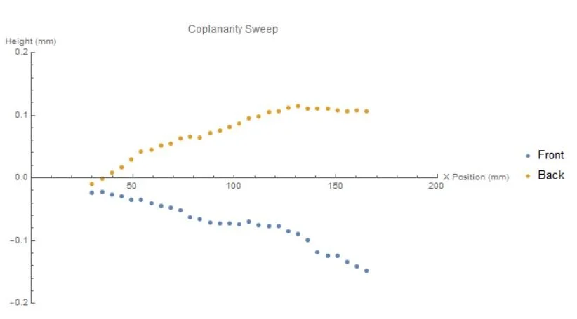  Completing this data correction allowed for better comparison across different hardware configurations - in this case it is now clear that the front and back of the printer are behaving in different ways.  