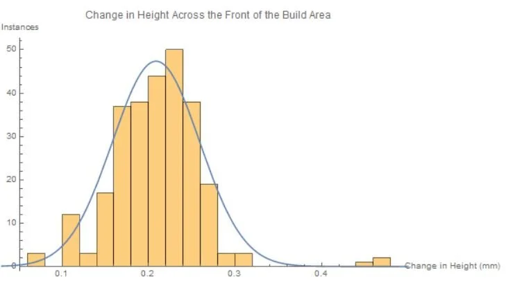 Distribution of Build Platforms