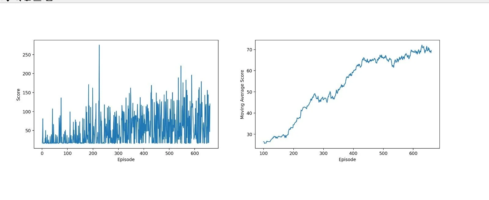 Scores over time
