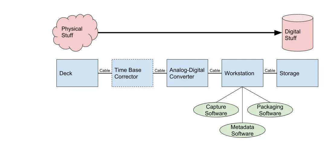Minimum Viable Workstation Diagram
