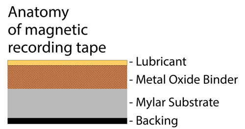 Anatomy of a Magnetic Tape