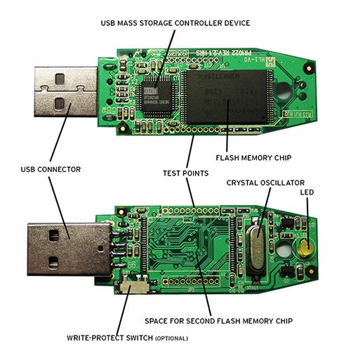 Anatomy of a USB 