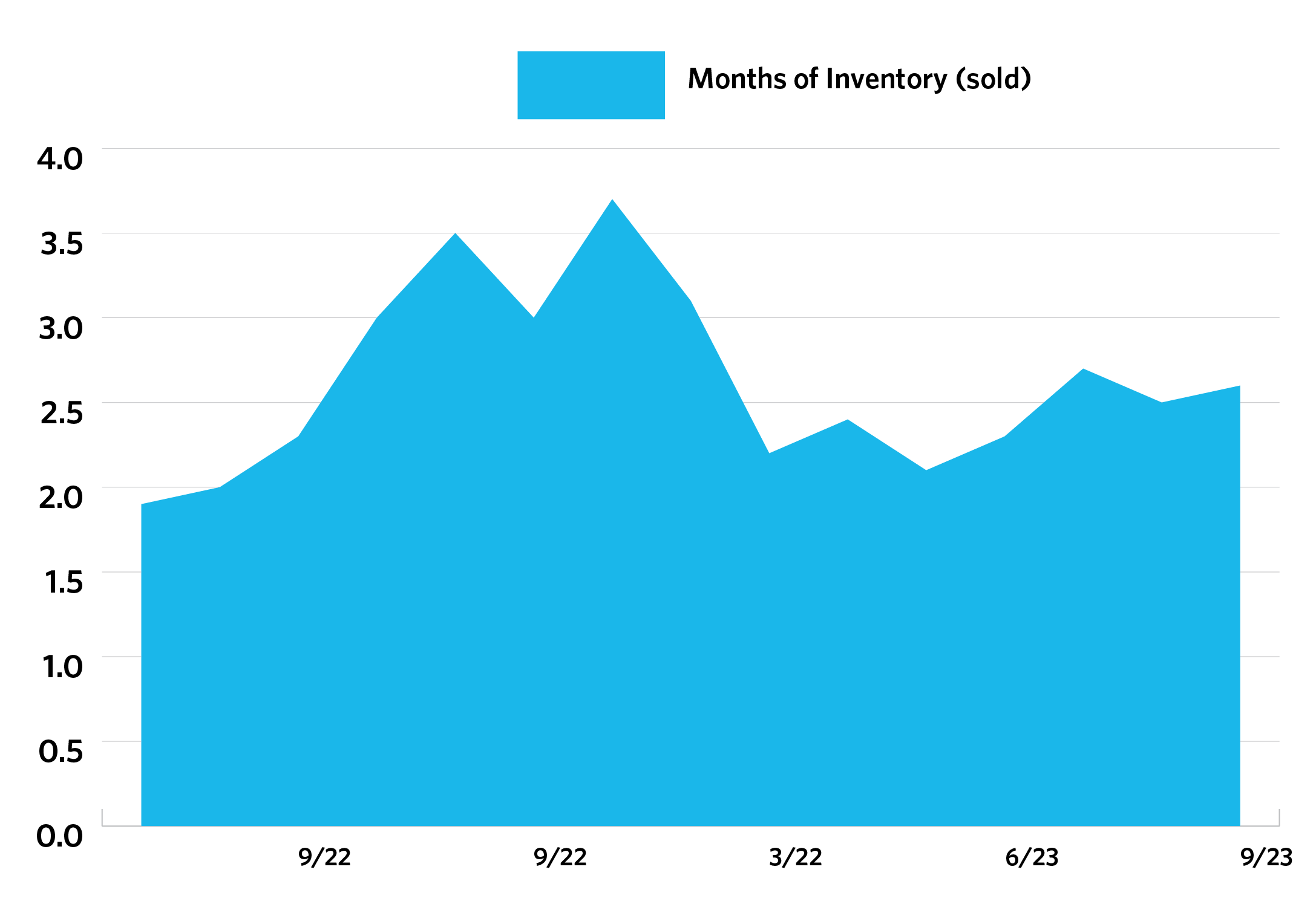 Graphs-Oahu-2023-Q3_Months of Inventory.png