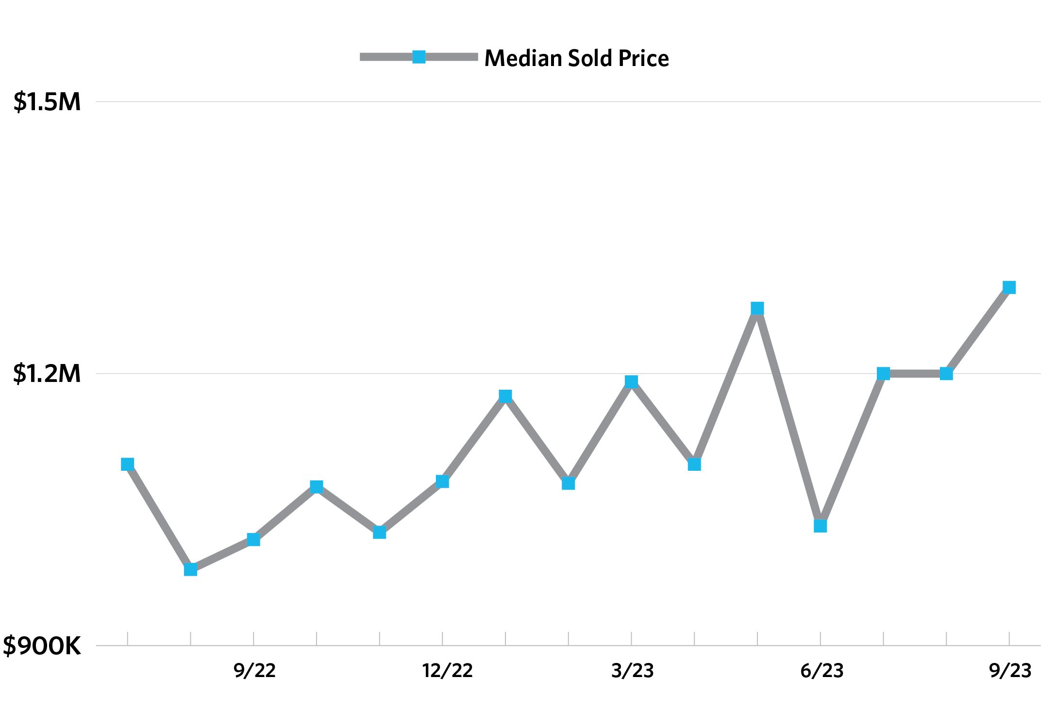 Graphs-Maui-2023-Q3_Median Sold Price.png