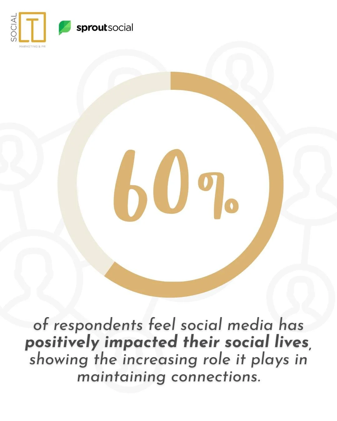#SocialMedia is not just for scrolling; it&rsquo;s helping people stay connected in meaningful ways 📱

According to @sproutsocial, a majority of people report that it has positively influenced their social lives - showcasing just how much these plat