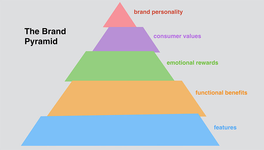 ollie_brand_pyramid.jpg
