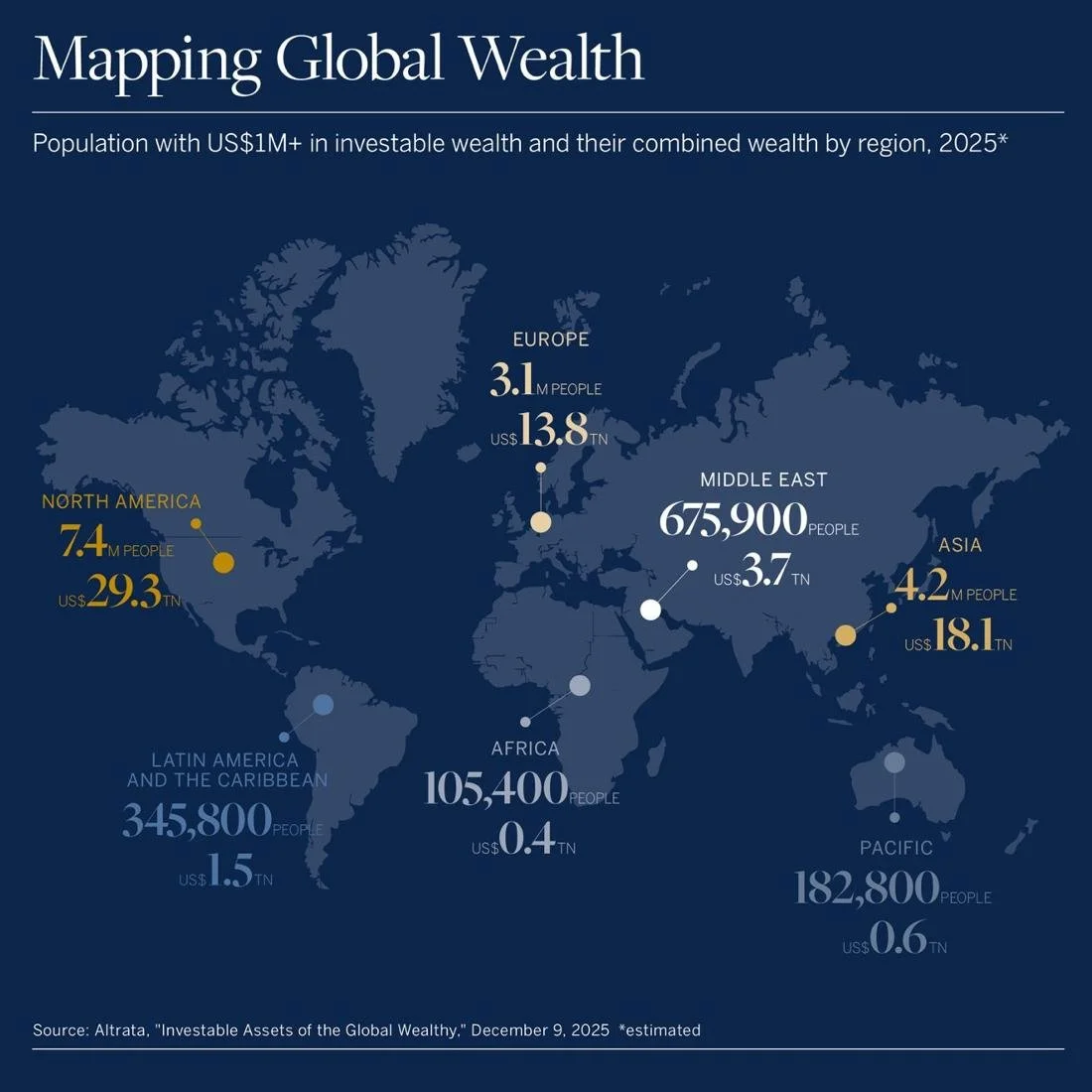 Research firm Altrata published the &ldquo;Investable Assets of the Global Wealthy,&rdquo; report published on December 9, 2025. In it, they distinguish between rich individuals&rsquo; total wealth from their liquid, transferable wealth which is easi
