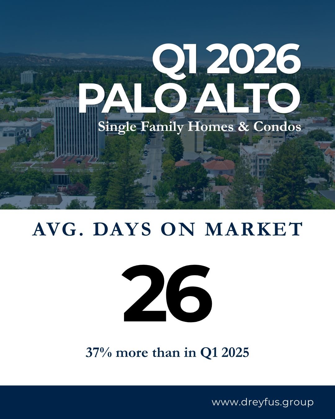Selling in Palo Alto? The strategy has shifted. With days on market up 37% from this same period last year, pricing and presentation are more critical than ever. Work with The Dreyfus Group, Golden Gate Sotheby&rsquo;s International Realty to create 