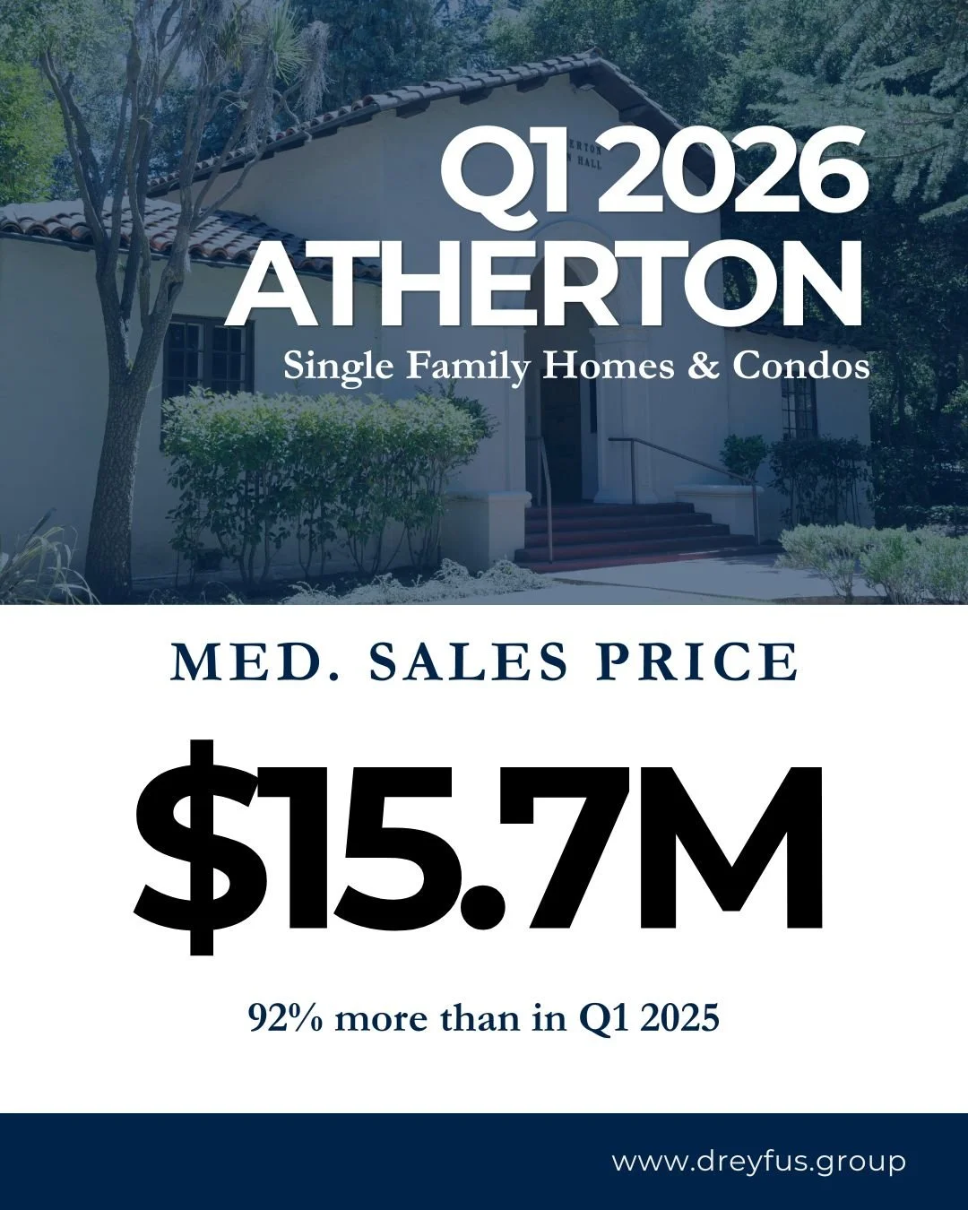 94027: In a league of its own. With a median sales price now at $15.7M (up 92% year-over-year), Atherton continues to redefine the pinnacle of Silicon Valley real estate. This dramatic jump is a testament to the enduring value of this enclave.
#Ather