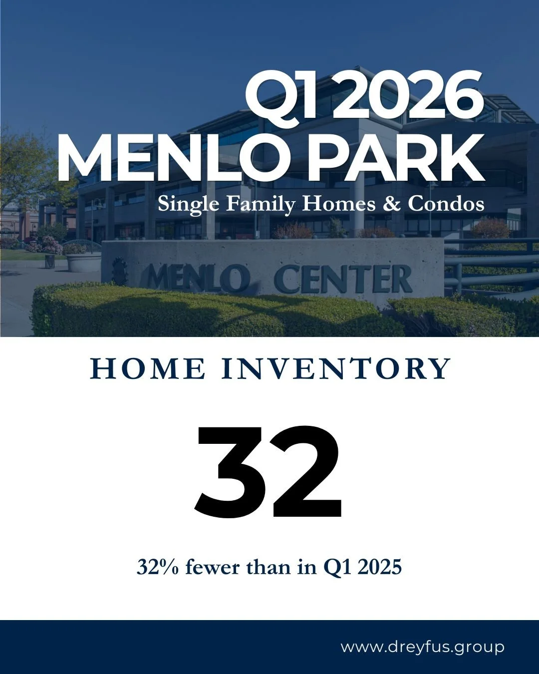 If you&rsquo;ve been waiting for more options in Menlo Park, the latest data shows a tightening market. Inventory has dropped to just 32 active listings&mdash;that&rsquo;s 32% fewer homes on the market than in Q1 2025. 
With supply hitting a new low,