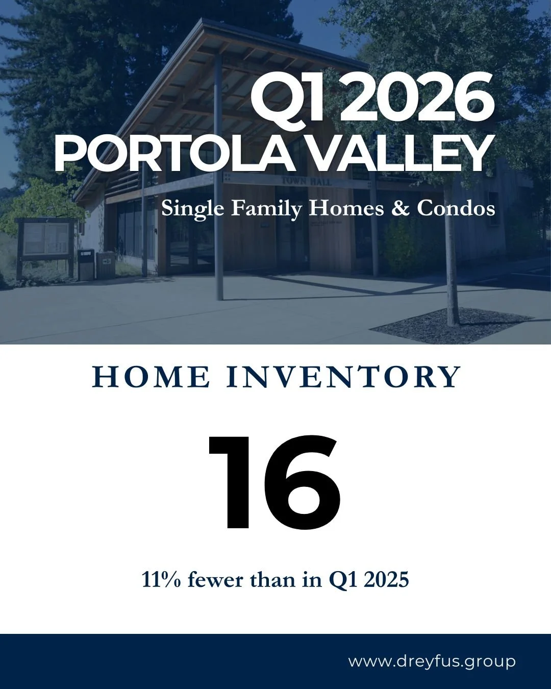 Looking for a retreat in Portola Valley? You&rsquo;ll need to move fast.
In Q1 of this year, inventory dipped to just 16 available homes, an 11% decrease from the same period in 2025. While the selection is slim, the opportunity remains unmatched for