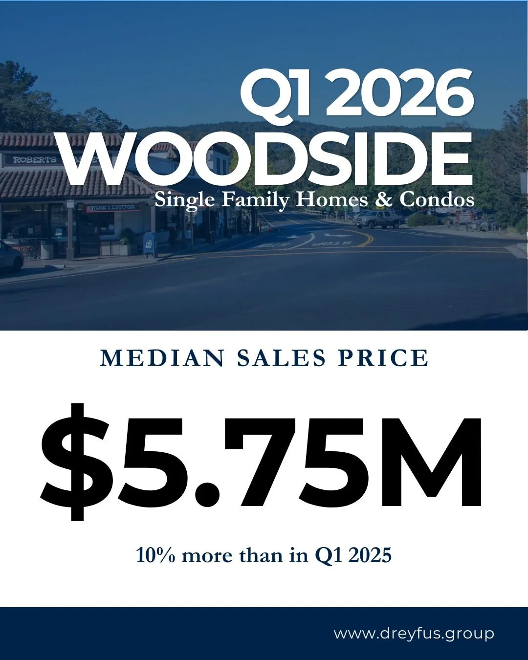The numbers are in for Woodside, and the market is reaching new heights. The median sales price has climbed to $5.75M in Q1, a solid 10% increase over Q1 2025.
Whether you&rsquo;re looking to invest in the redwoods or find your next equestrian estate
