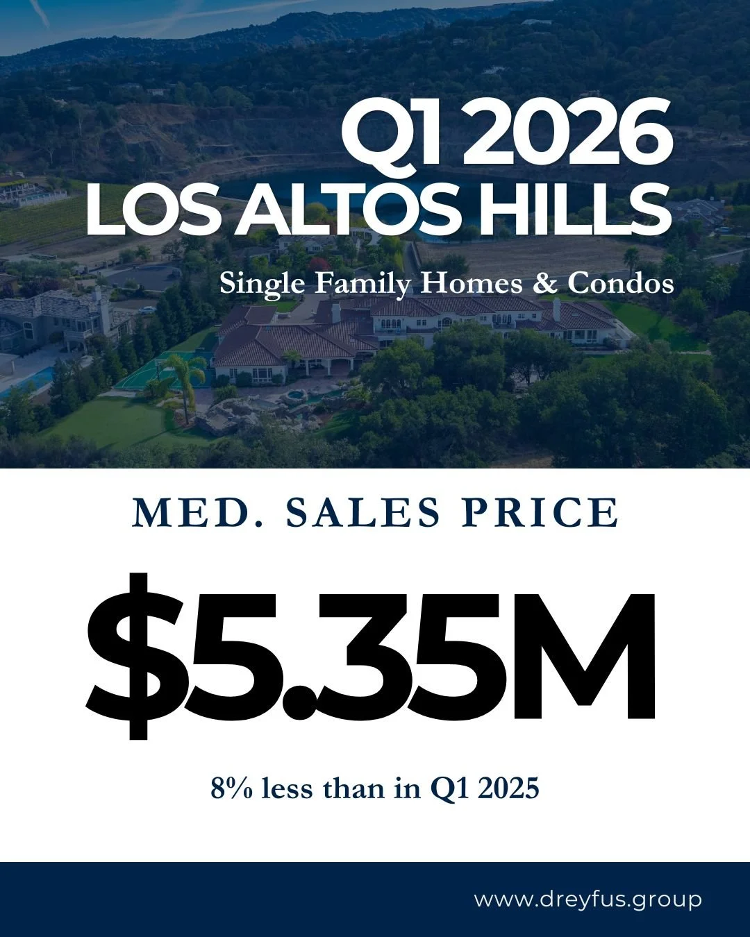 The luxury landscape is shifting. With the median sales price in Los Altos Hills landing at $5.35M, we&rsquo;re seeing an 8% dip compared to Q1 2025.
For savvy buyers, this represents a rare window of opportunity in one of the Peninsula&rsquo;s most 