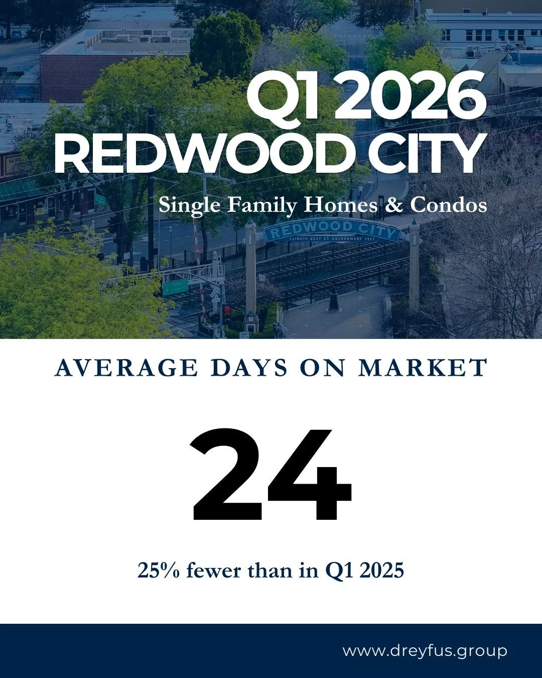 Redwood City is moving in the blink of an eye. If you're house hunting here, "thinking it over" might mean missing out. In Q1 we were seeing homes fly off the market with an Average Days on Market of just 24.
The pace is fast, and the windo