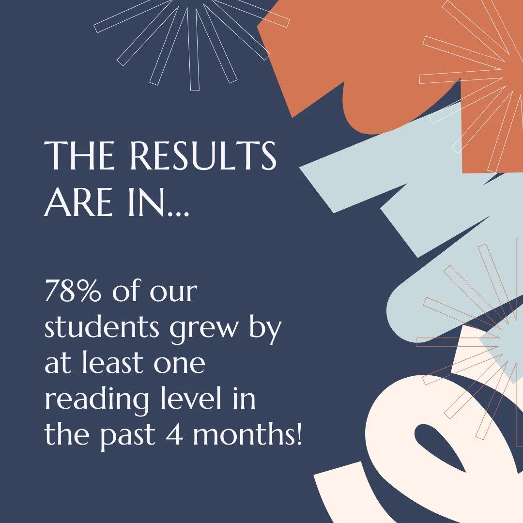 THE RESULTS ARE IN&hellip; 🎉📚⁠
⁠
We are overflowing with gratitude and joy!⁠
⁠
Over the past 4 months, 78% of our students grew by at least one reading level &mdash; and most of them grew by several levels!⁠
⁠
And one incredible little girl? She gr
