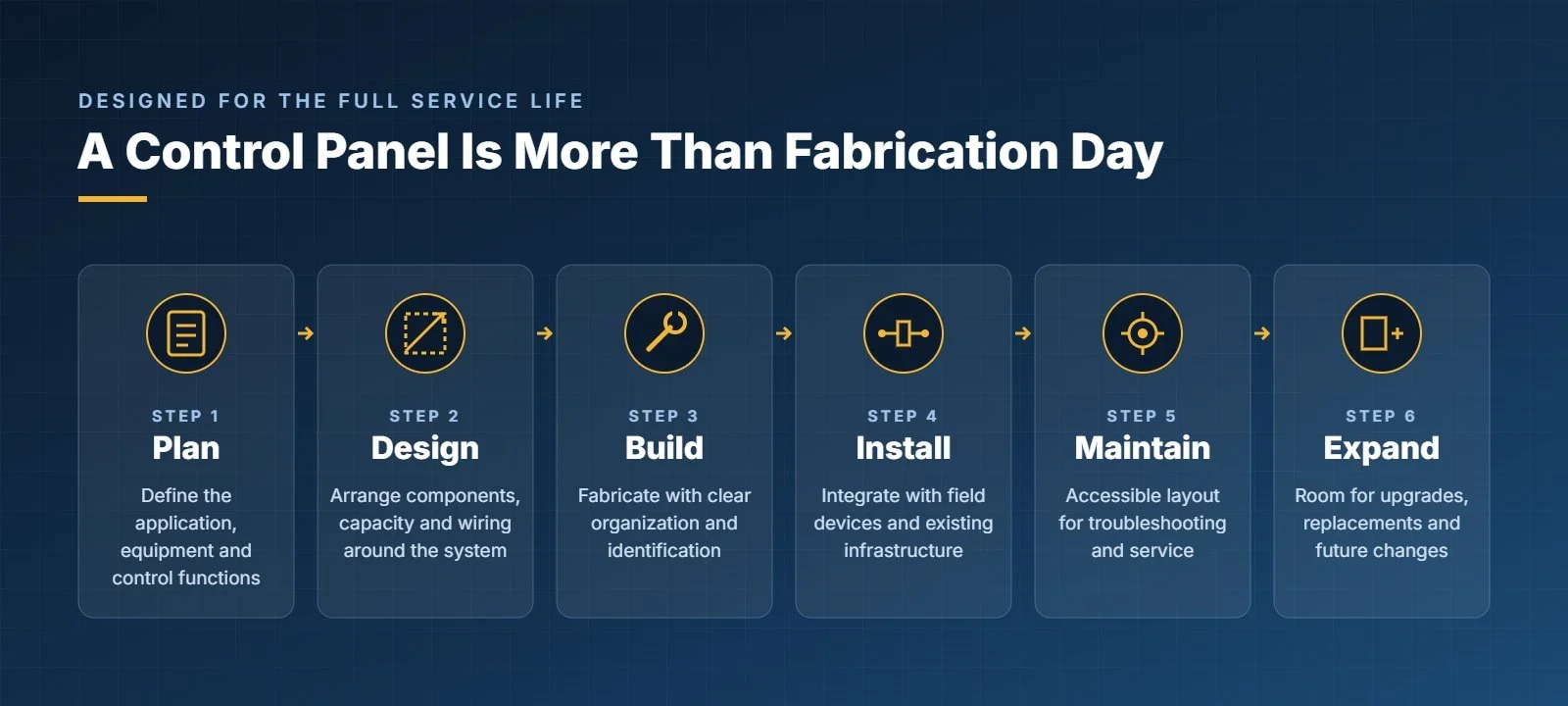 Six stages of a control panel service life: plan, design, build, install, maintain and expand