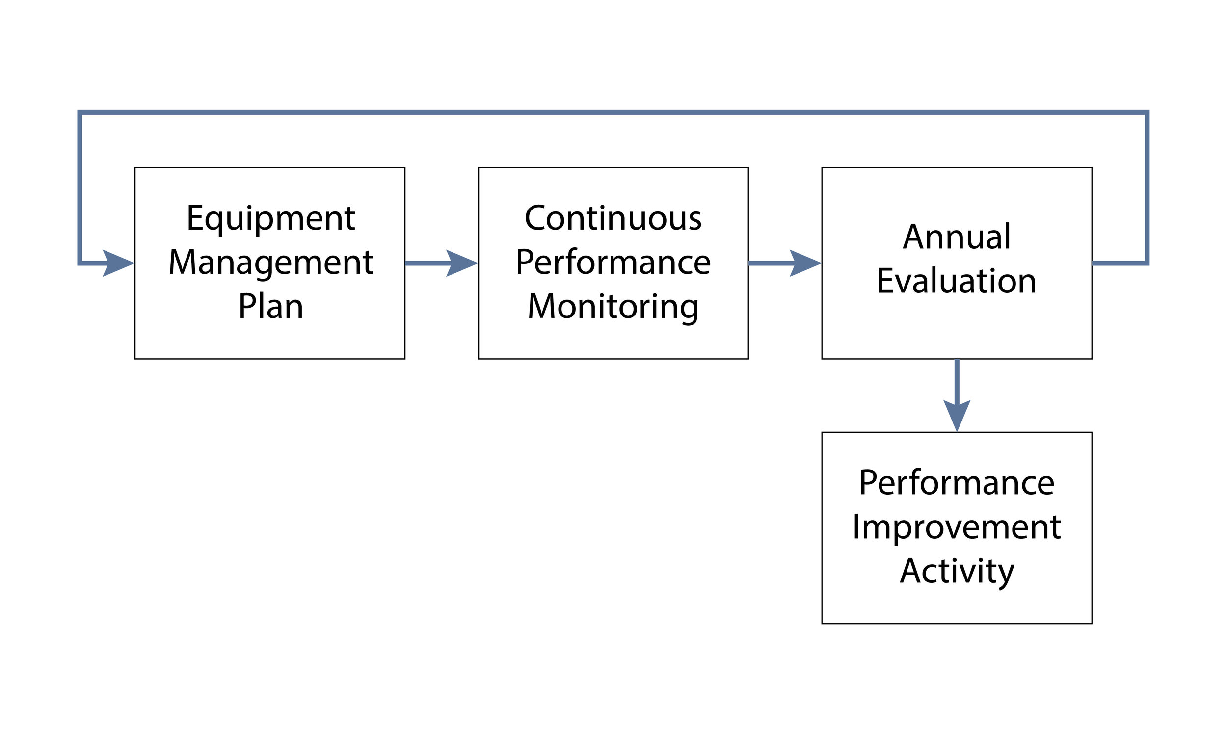 How to Write a Medical Equipment Management Plan — Baretich Engineering