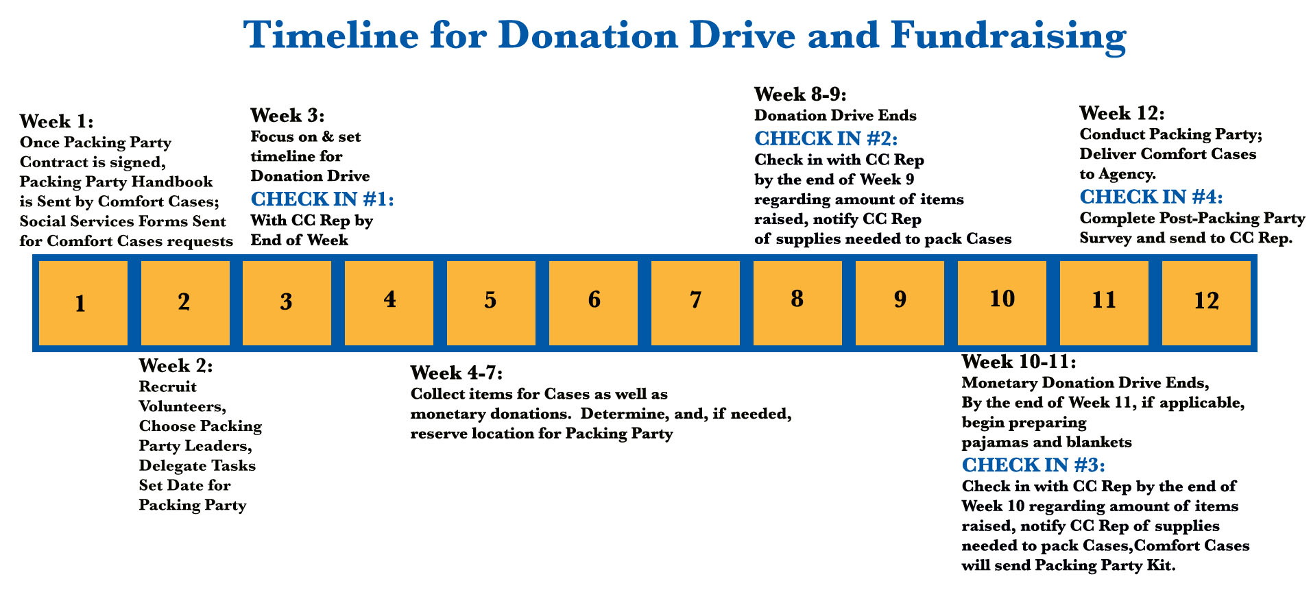 donation drive and fundraising packing party timeline.jpg