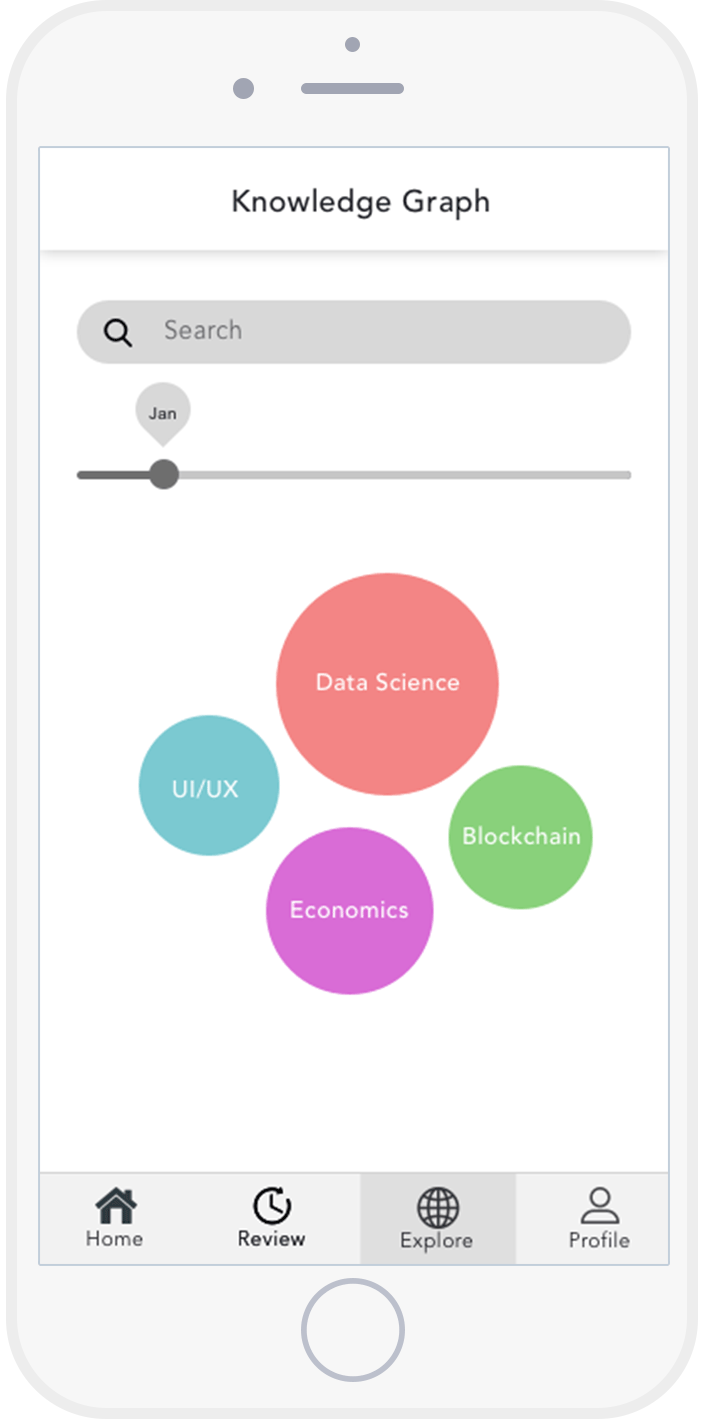 Motivating the user through cognitive behavioral techniques: The Knowledge Graph uses graphical representation to motivate users as well as demonstrate what they know, the slider allows them to see the growth or shrinking of particular buckets of knowledge over time.